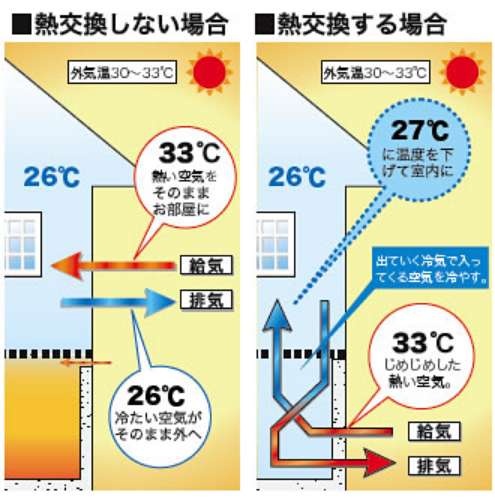 冷房 省エネルギー（熱交換）のメカニズムの画像